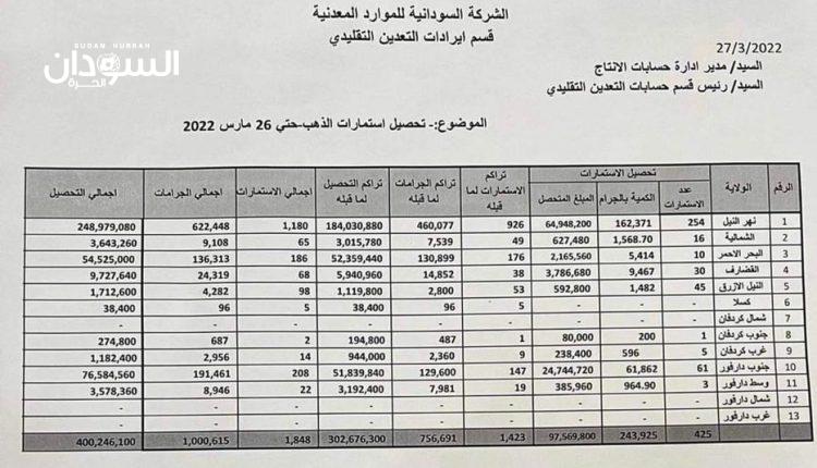 السودان..اكتمال عمليات الإحاطة والسيطرة ومراقبة الذهب – السودان الحرة