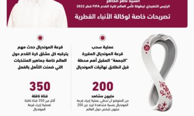 أكثر من 200 مليون مشاهد يترقّبون قرعة كأس العالم FIFA قطر الجمعة المُقبلة