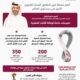 أكثر من 200 مليون مشاهد يترقّبون قرعة كأس العالم FIFA قطر الجمعة المُقبلة