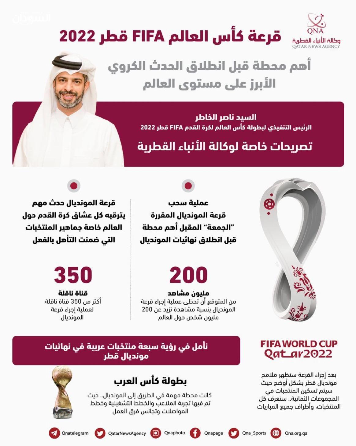 أكثر من 200 مليون مشاهد يترقّبون قرعة كأس العالم FIFA قطر الجمعة المُقبلة