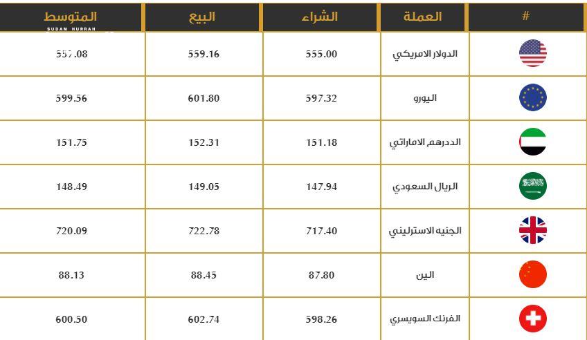 قفزة كبيرة في أسعار الدولار