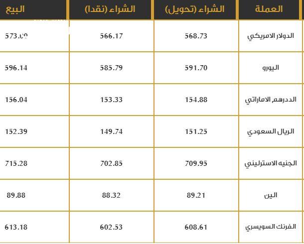 إرتباك في سوق العملات الأجنبية وأسعار جديدة للدولار