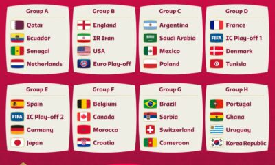 طالع ‏نتيجة قُرعة كأس العالم FIFA قطر 2022