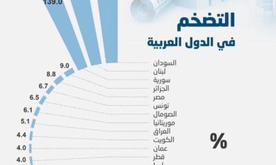 السودان يتصدّر الدول العربية كأعلى معدل للتضخم بنحو 260%