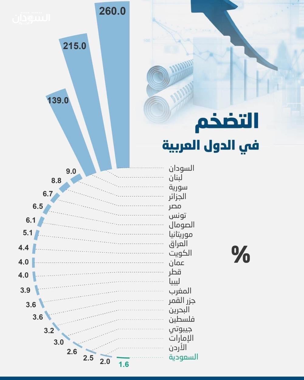 السودان يتصدّر الدول العربية كأعلى معدل للتضخم بنحو 260%