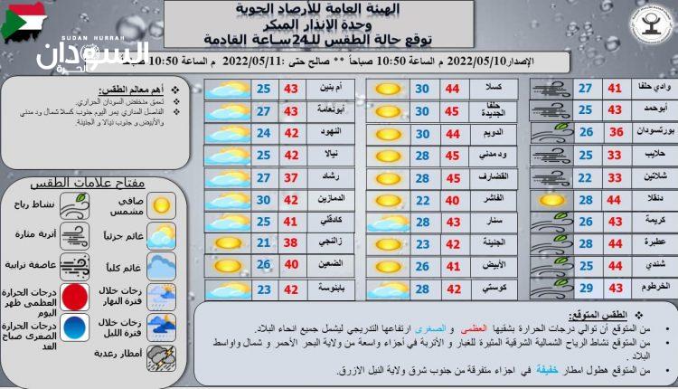 توقعات بارتفاع درجات الحرارة في جميع أنحاء السودان – السودان الحرة